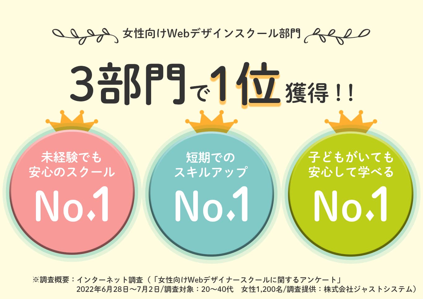 未経験安心・短期スキルアップ・子どもがいても安心の３部門で１位獲得画像